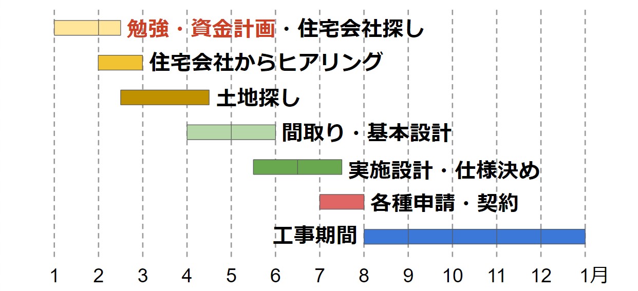 家づくりのスケジュール