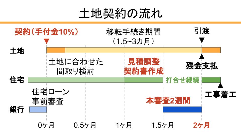 土地契約の流れ